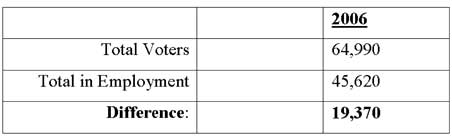 Table showing a discrepancy of 30% between total voters and total employment. 