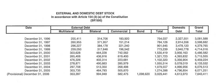 Seychelles public debt showed an increase of more than 200% over the last 10 years.