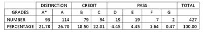 IGCSE reults for the Independent School