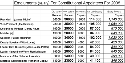 Emoluments for 2008