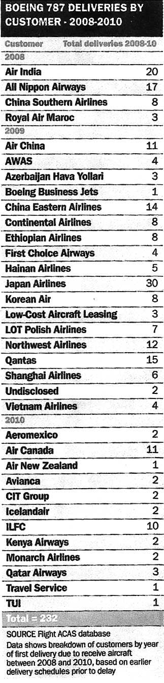 Boeing time table for delivery of the Dreamliner. Seychelles is not listed.