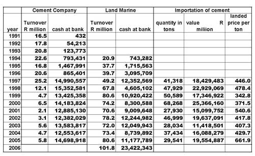 Turn over by Cement Company and Land Marine