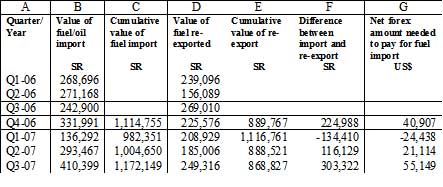 Table show value of fuel/oil import and re-export.