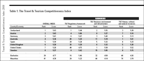 Travel and Tourism Competitiveness